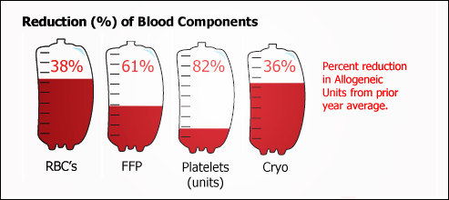 Reduction (%) of Blood Components